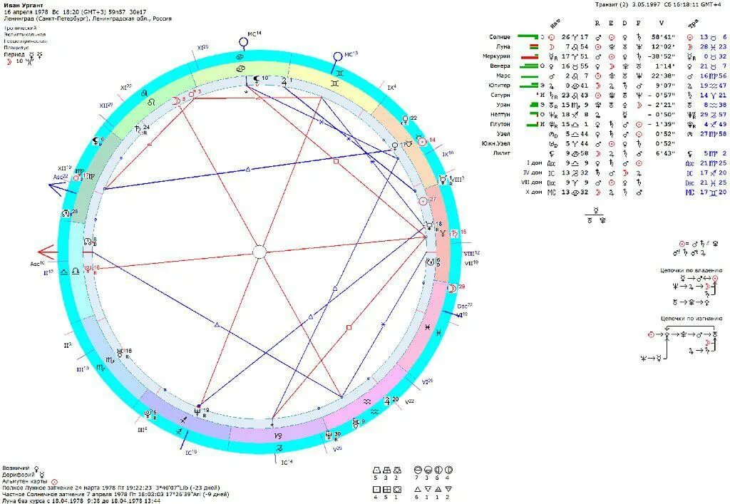 Дирекции солнца. Нептун в натальной карте. Ректификация натальной карты. Секстиль в натальной карте. Ректификация гороскопа.