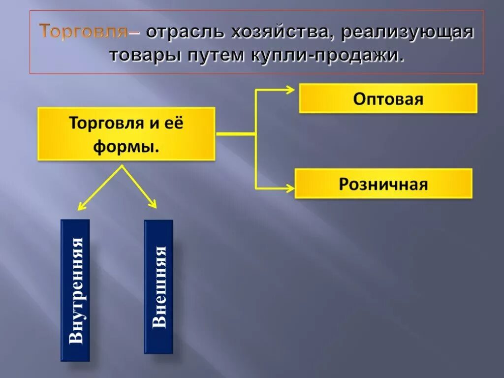 Обмен торговля реклама 7 класс боголюбов. Виды обмена торговли. Формы торговли Обществознание. Обмен торговля реклама Обществознание. Отрасль хозяйства реализующая товары путём купли-продажи это товар.