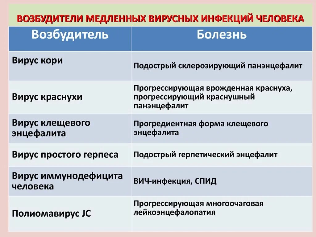 Вирусы возбудители болезней. Вирусы возбудители инфекционных заболеваний. Вирусы возбудители заболеваний человека. Возбудители медленныз инфекции. Возбудители инфекционных заболеваний это