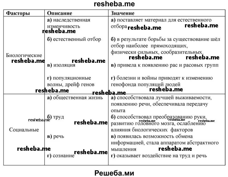 Факторы антропогенеза таблица. Таблица движущие силы антропогенеза 11. Таблица группа факторов фактор роль в антропогенезе. Схема движущие силы антропогенеза биологические и социальные. Биологические факторы антропогенеза.