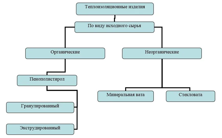 Назовите несколько видов сырья. Назовите несколько видов сырья