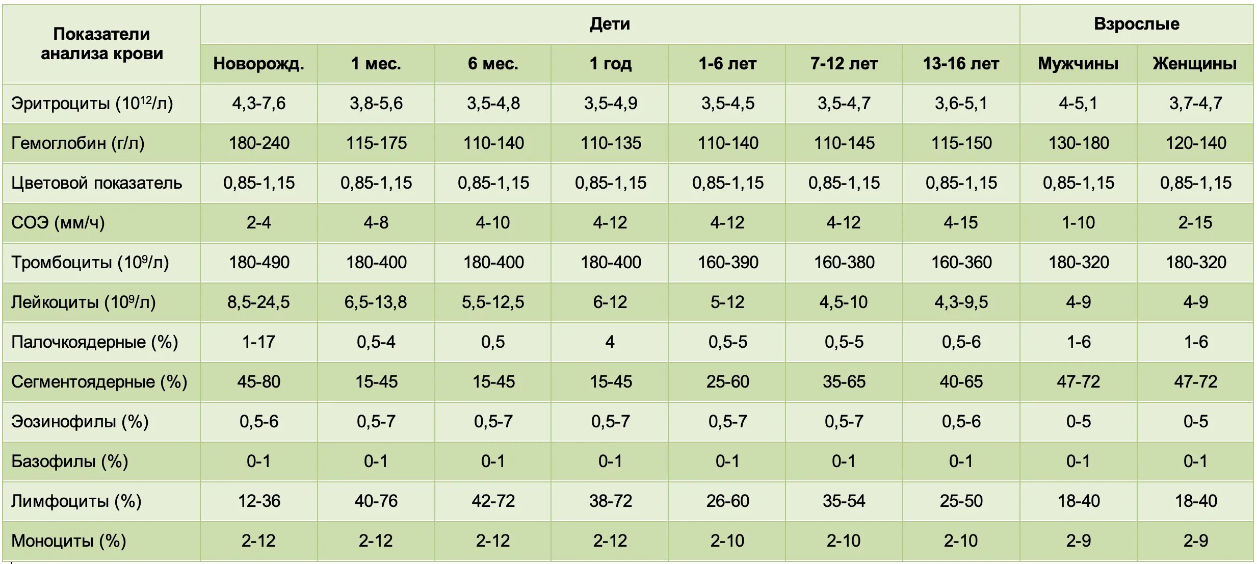 Сколько норма в 15 лет. Общий анализ крови у детей по возрастам нормы. Показатели крови у детей норма таблица по возрастам. ОАК норма у детей 10 лет. Нормы показателей общего анализа крови у детей по возрастам.