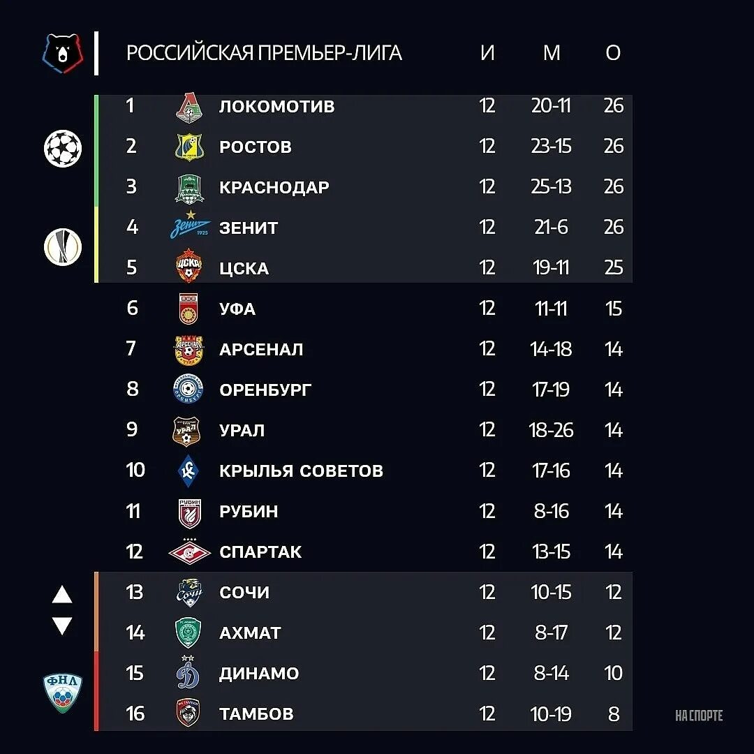 Таблица российской премьер рпл. РПЛ 2021-2022 турнирная таблица. Таблица РПЛ 2020 2021. Чемпионат России турнирная таблица 2020.
