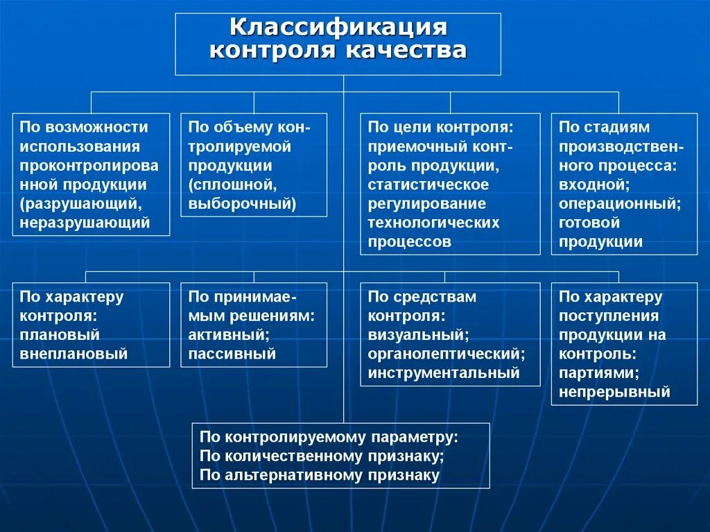 Элементы технического контроля. Разновидности контроля качества продукции. Классификация видов контроля. Классификация видов контроля качества. Контроль качества по.