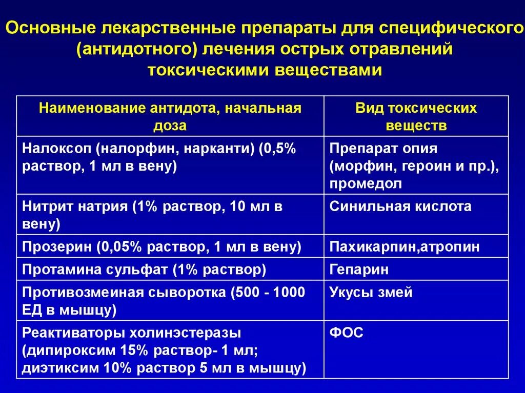 Отравление слабительными средствами. Принципы терапии острых отравлений лекарственными средствами. Принципы лечения острых отравлений лекарственными веществами. Общие принципы лекарственной терапии острых отравлений.. Антидоты лекарственных препаратов.