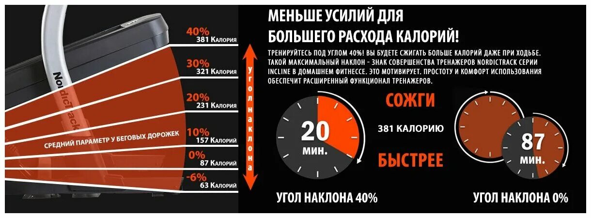 Бег 3 км калории. Угол наклона беговой дорожки. Беговая дорожка ккал в час. Сжигание калорий на беговой дорожке. Беговая дорожка с уклоном.