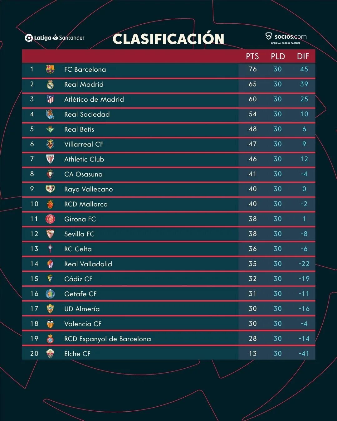 Турнирная таблица чемпионата франции 2023 2024. Турнирная таблица чемпионата России по футболу. Ла лига таблица. Турнирная таблица Чемпионат Испании 2022-2023. Турнирная таблица чемпионата мира по футболу.