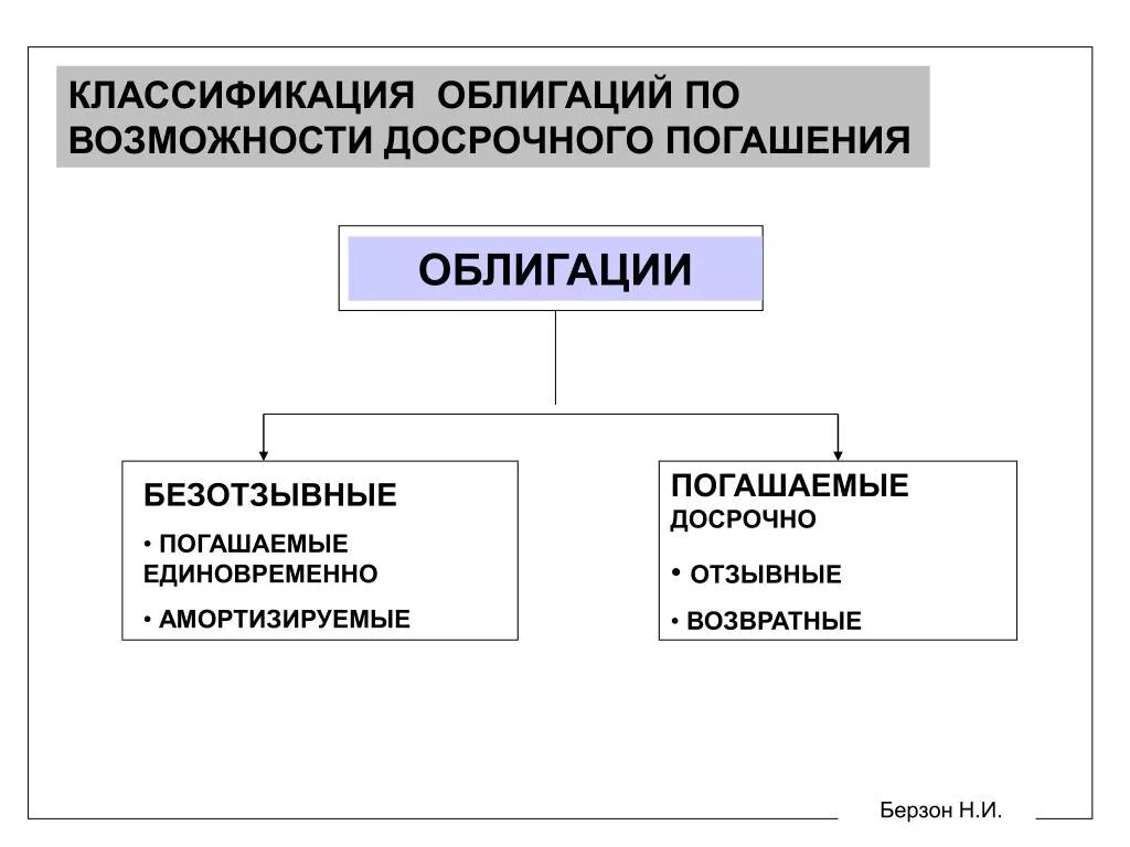 Отзывная по vin. Классификация облигаций. Облигации виды классификаций. Классификация ценных бумаг. Классификация облигаций купонные.