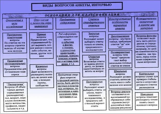 Классификация вопросов анкеты. Классификация вопросов социологической анкеты. Классификация вопросов анкеты социология. Виды вопросов в анкете социология. Типы вопросов в анкете или интервью