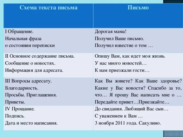 Схема текста письма. Фразы для прощания в письме на английском. прощание в письме на английском. начальные фразы для письма.