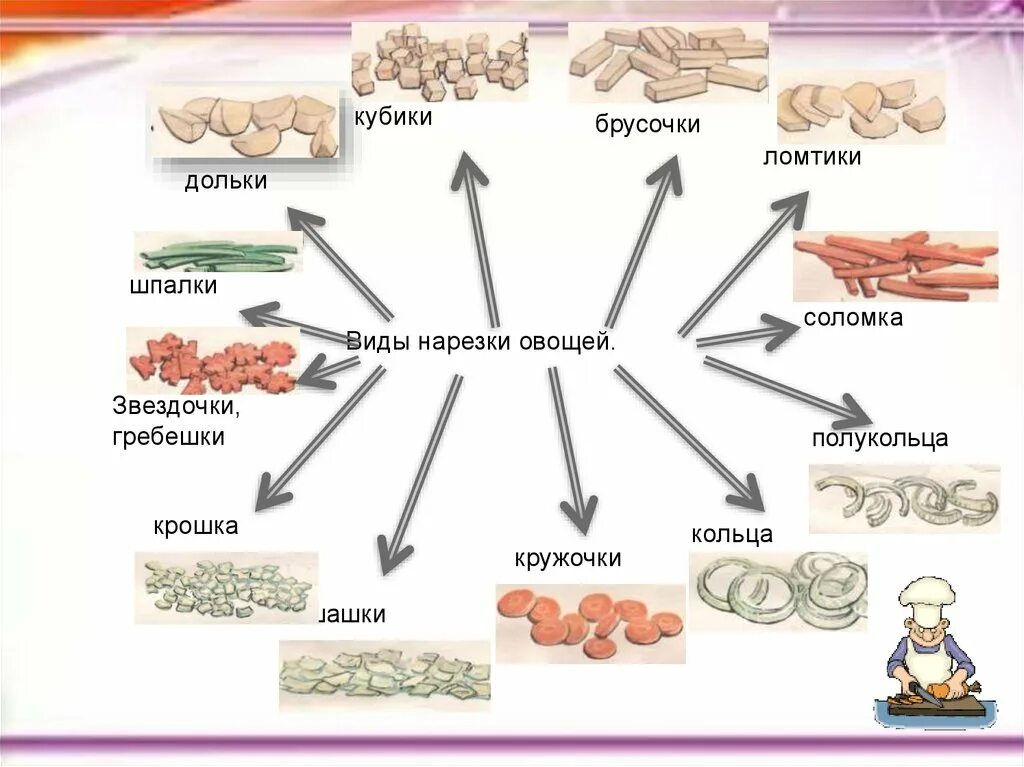 5 нарезка овощей. Способы нарезки овощей. Формы нарезки овощей. Формы нарезки овощей схема. Способы нарезки овощей в кулинарии.