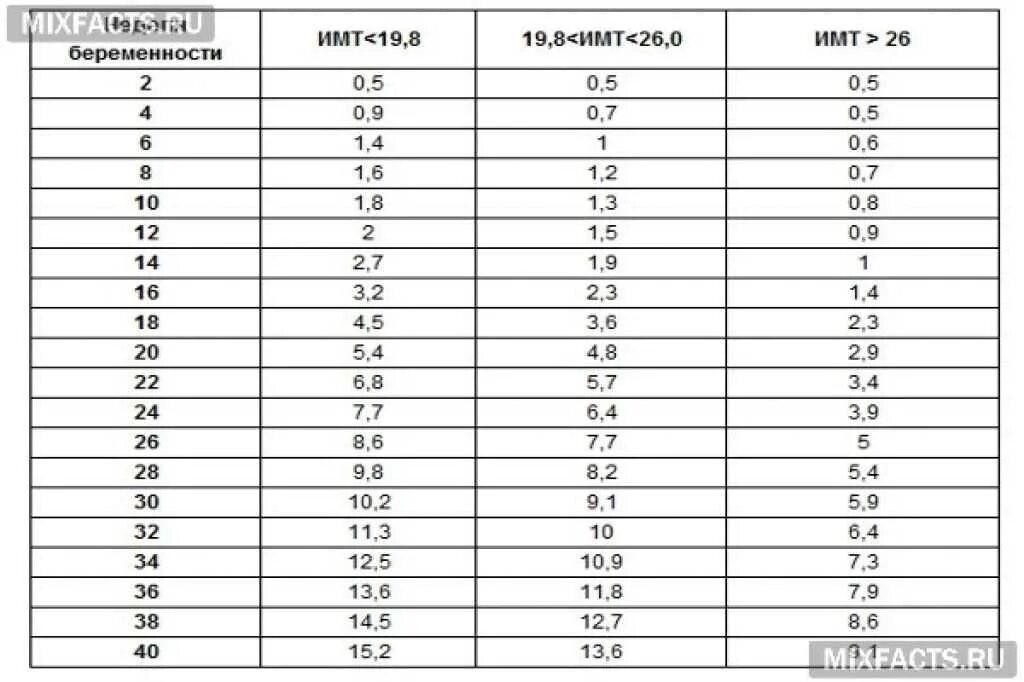 Норма набора веса при беременности. Набор веса по неделям. Набор веса у беременных по неделям. Нормальный набор веса при беременности по неделям.