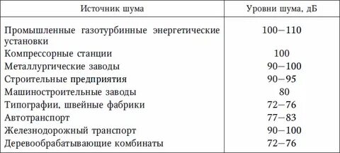 Уровень шума предельно допустимые нормы