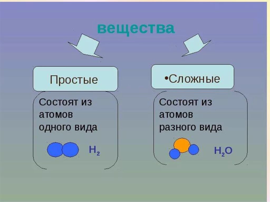 Любое сложное вещество содержащее атомы кислорода. Простые и сложные химические соединения. Простые и сложные вещества в химии определение и примеры. Простые ми сложные вещеста. Простые вещества в химии.