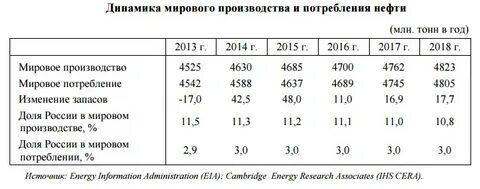 Расход нефти