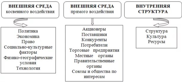 Внешняя среда организации среда прямого и косвенного воздействия. Факторы внешней среды среда прямого воздействия. Факторы внешней среды прямого и косвенного воздействия. Факторы прямого воздействия внешней среды организации.