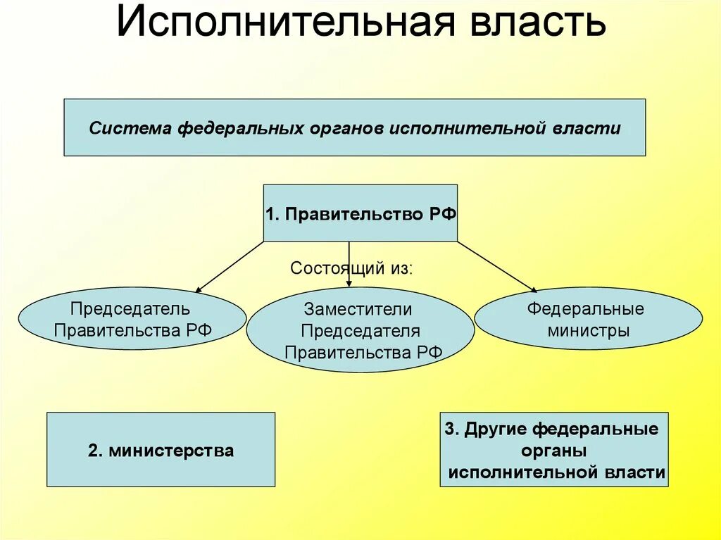 Исполнит власть осуществляет