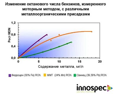 Октановый бензин