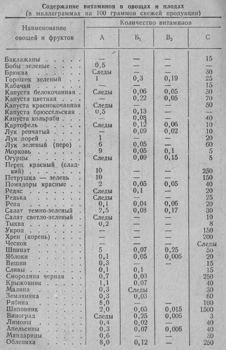 Содержание витамина с в овощах. Содержание витамина с в плодах и овощах. Содержание витамина с в плодах. Контроль содержания витаминов в плодах и овощах.