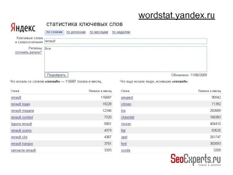 Вордстат статистика ключевых слов. Запросы в Яндексе по ключевым словам.