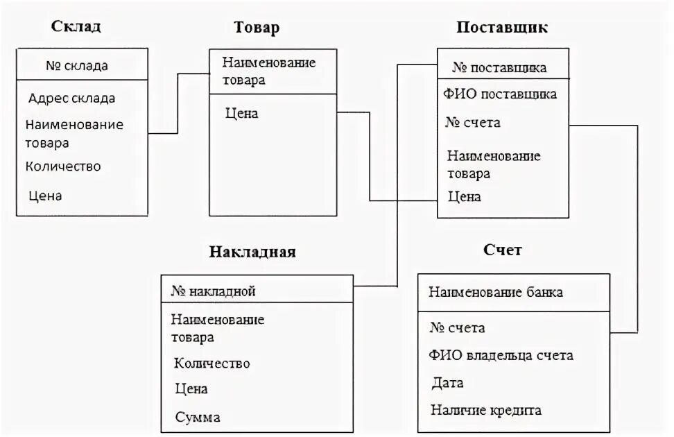 Ис склад. Концептуальная модель БД склада. Концептуальная модель данных оптового склада. Логическая модель базы данных склада. Концептуальная схема базы данных.