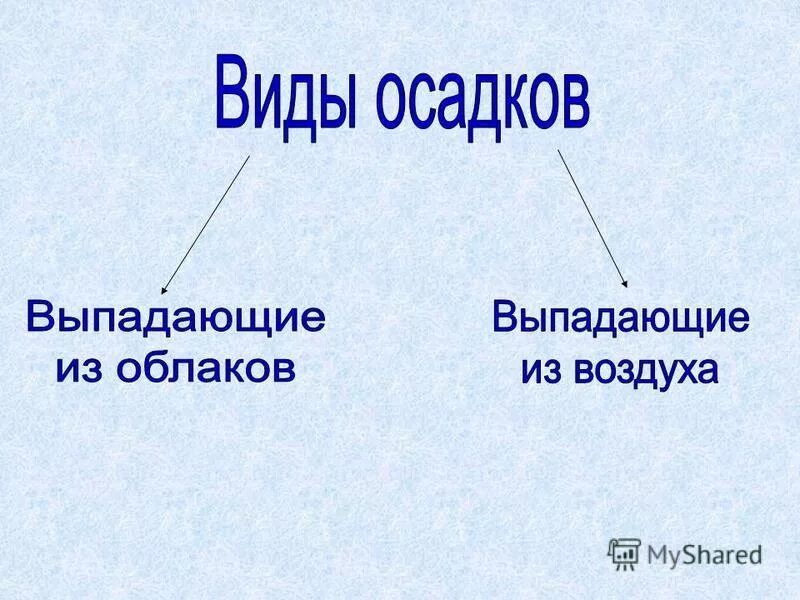 Какие виды осадков выпадают из облаков. Виды осадков выпадающих из облаков. какие виды осадков выпадают. атмосферные осадки 6 класс география. виды осадков 6 класс.