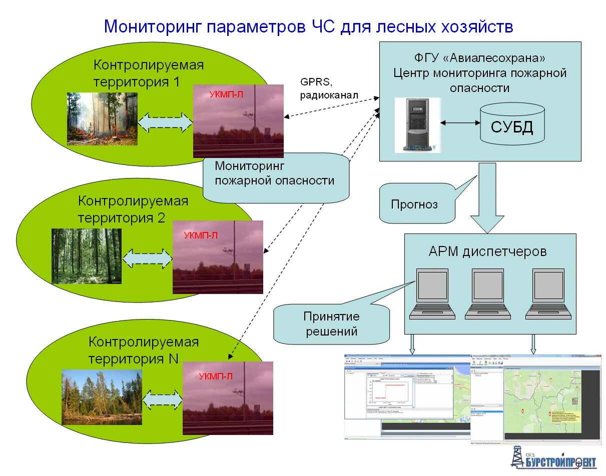 Мониторинг источника. Система обнаружения лесных пожаров. Геоинформационными системами мониторинга лесных пожаров. Виды мониторинга лесных пожаров. Автоматизированные системы лесного хозяйства.