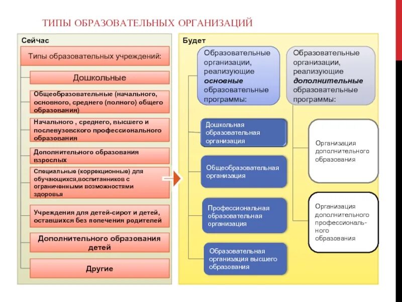 Тип среднего образовательного учреждения. Виды образовательных учреждений. виды организаций образования. типы образовательных организаций. типы образовательных учреждений и организаций.