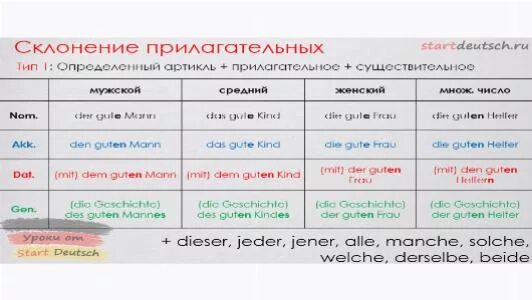 Склонение прилагательных в немецком языке таблица