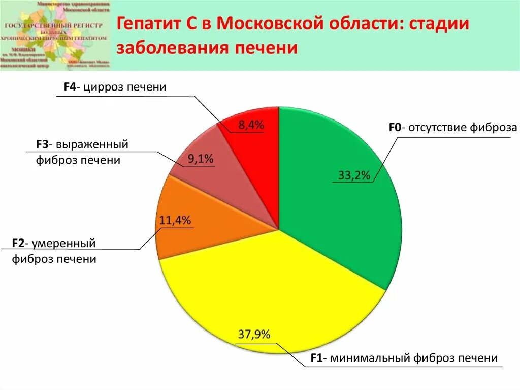 Статистика по гепатитам. Статистика гепатита а. Статистика заболеваний печени. Статистика гепатита в России. Заболевшие в московской области