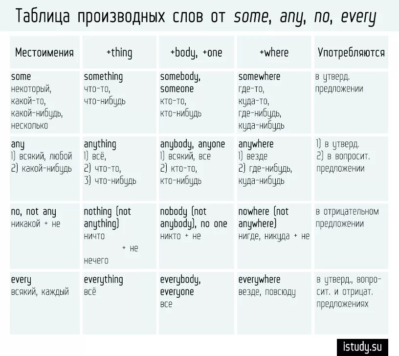 Some перевод на русский. Правило some any в английском. Местоимения в английском языке some any no. Неопределенные местоимения some any в английском языке. Some any таблица.