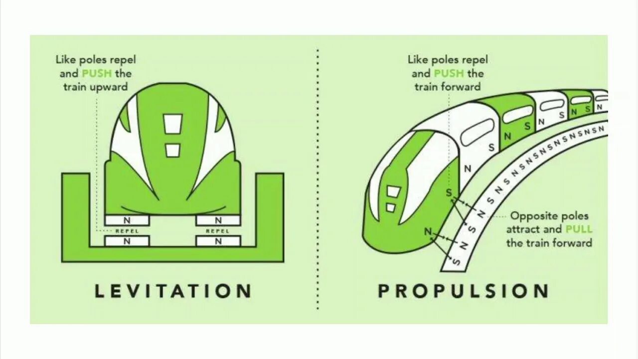 Поезд принцип движения. Маглев схема. Поезда на магнитной подушке схема. Принцип работы маглева. Маглев чертеж.
