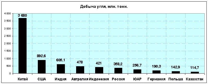 Уровень добычи угля