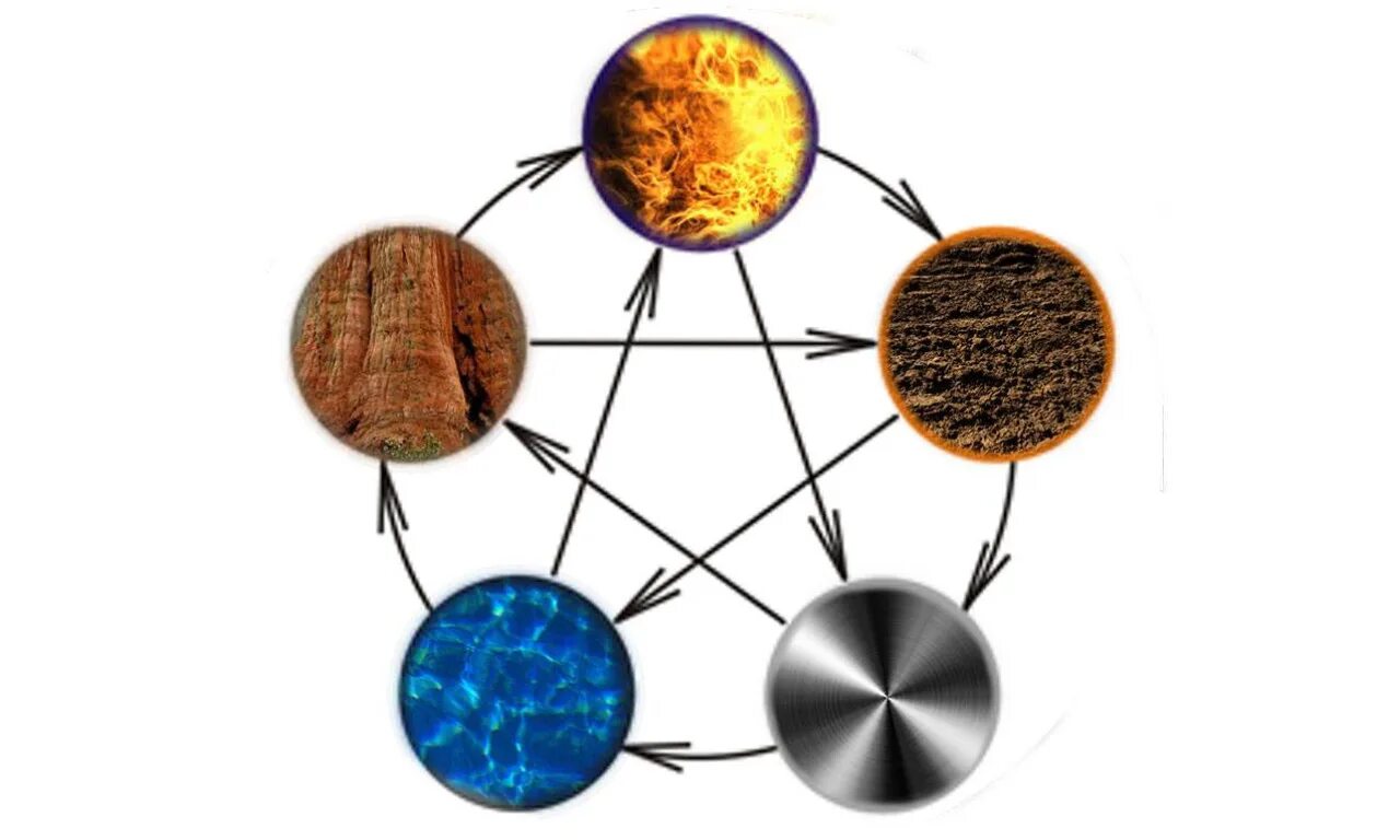 Стихия философия. Пять первоэлементов китайской философии. У-син 5 элементов. Первоэлементы пяти стихий. Первоэлементов: огня, земли, воды, дерева и металла..