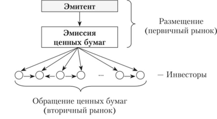 Эмиссия и обращение ценных бумаг. Эмиссия ценных бумаг первичный рынок. Схема первичный и вторичный рынок ценных бумаг. Схема выпуска и обращения ценных бумаг. Первичное размещение эмиссионных ценных бумаг.