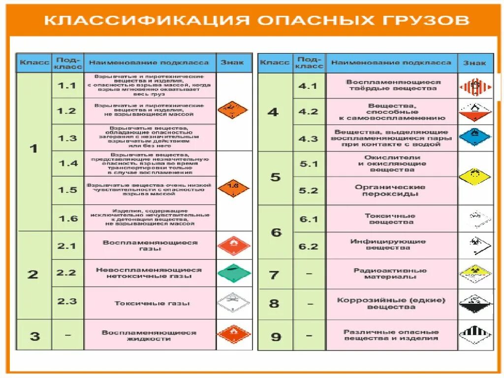 Классы опасности опасных грузов (подклассы опасных грузов). ДОПОГ классификация опасных грузов. Классификация опасных грузов ДОПОГ таблица. Классификация опасных грузов по ДОПОГ 2021 таблица.