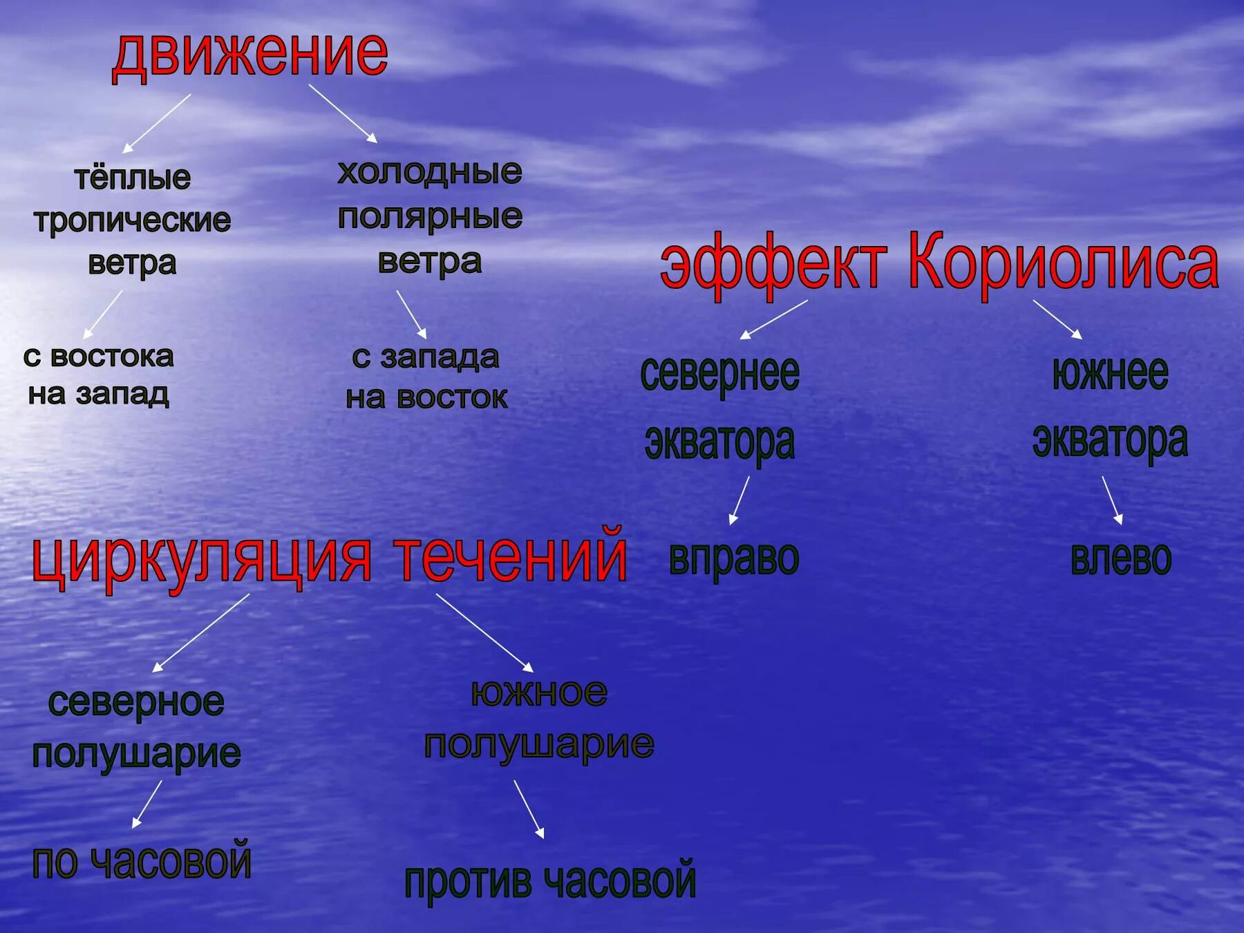 Основные течения воды. Движение вод мирового океана. Виды движения воды в океане. Движение воды география 6 класс. Движение воды в океане таблица.