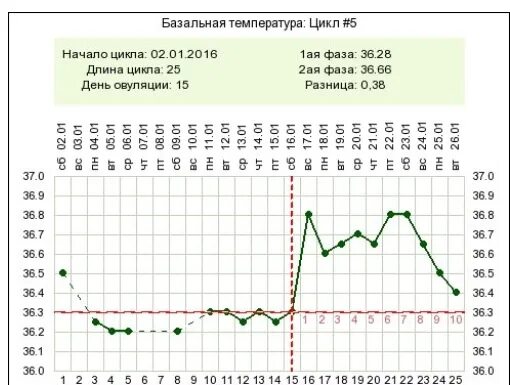 Вероятность забеременеть по дням цикла в процентах. Шанс беременности в зависимости от дня цикла. Шанс забеременеть при овуляции. Вероятность забеременеть в день овуляции.