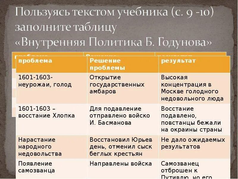 Подавление восстания хлопка. Политика Бориса Годунова таблица. Правление Бориса Годунова таблица. Внутренняя политика Бориса Годунова таблица. Внутренняя и внешняя политика Бориса Годунова таблица.