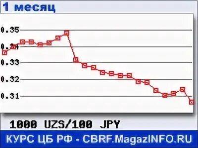 Курс доллар сум