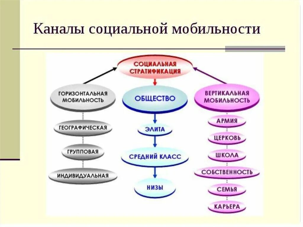 Социальная мобильность и ее каналы. Каналы социальной мобильности понятие. Социальная мобильность формы и каналы. Каналы социальной мобильности примеры. Каналы социальной мобильностт.