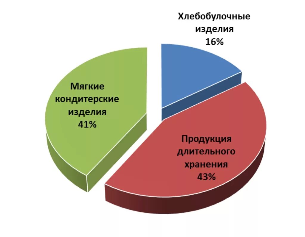 Структура продаж хлебобулочных изделий. Сегменты рынка хлебобулочных изделий. Исследование рынка хлебобулочной продукции. Диаграмма хлеба. Сегмент рынка сбыта