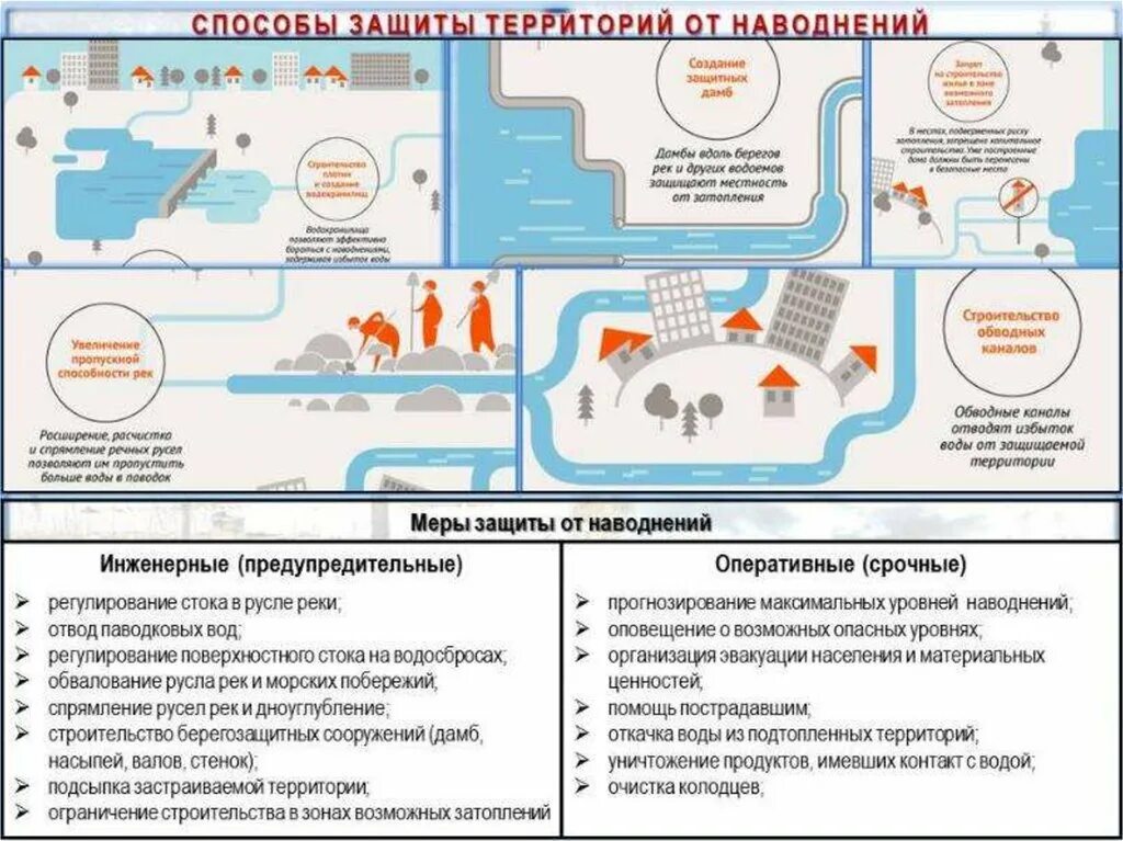 Инженерные способы защиты от наводнений. Методы и способы защиты населения от наводнений. Защита территории от подтопления. Методы защиты от подтопления. Способы защиты от повадка. Как бороться с паводками