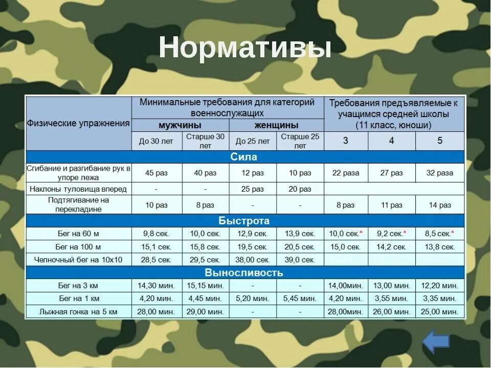 Нормативы физической подготовки для поступающих в военное училище. Бег на 1 км нормативы для военнослужащих. Нормативы физо для военнослужащих по контракту. Нормативы по бегу на 1 км для военнослужащих. Калькулятор нфп 2024