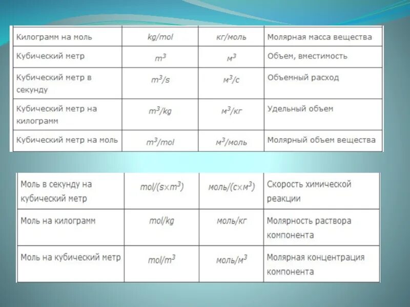 Кг/моль. Моль на метр кубический. Моль в кг перевести. Килограмм на моль. 3 моль в литрах
