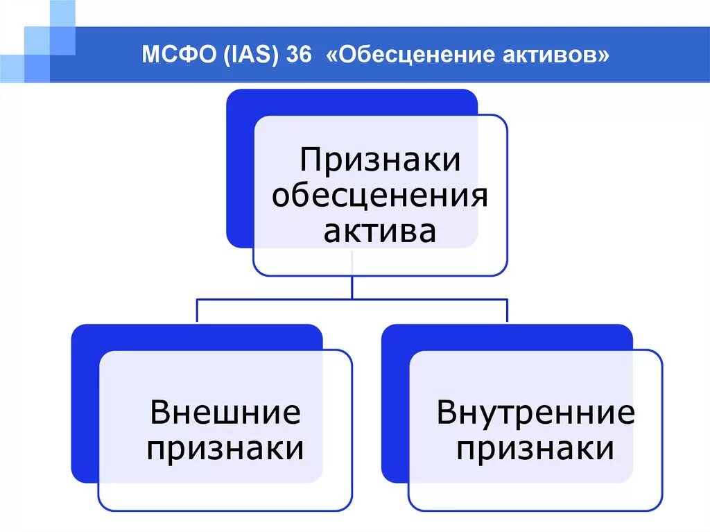 Ias обесценение активов. IFRS 36 обесценение активов. Обесценение активов МСФО 36. МСФО 36 признаки обесценения. МСФО IAS 36.