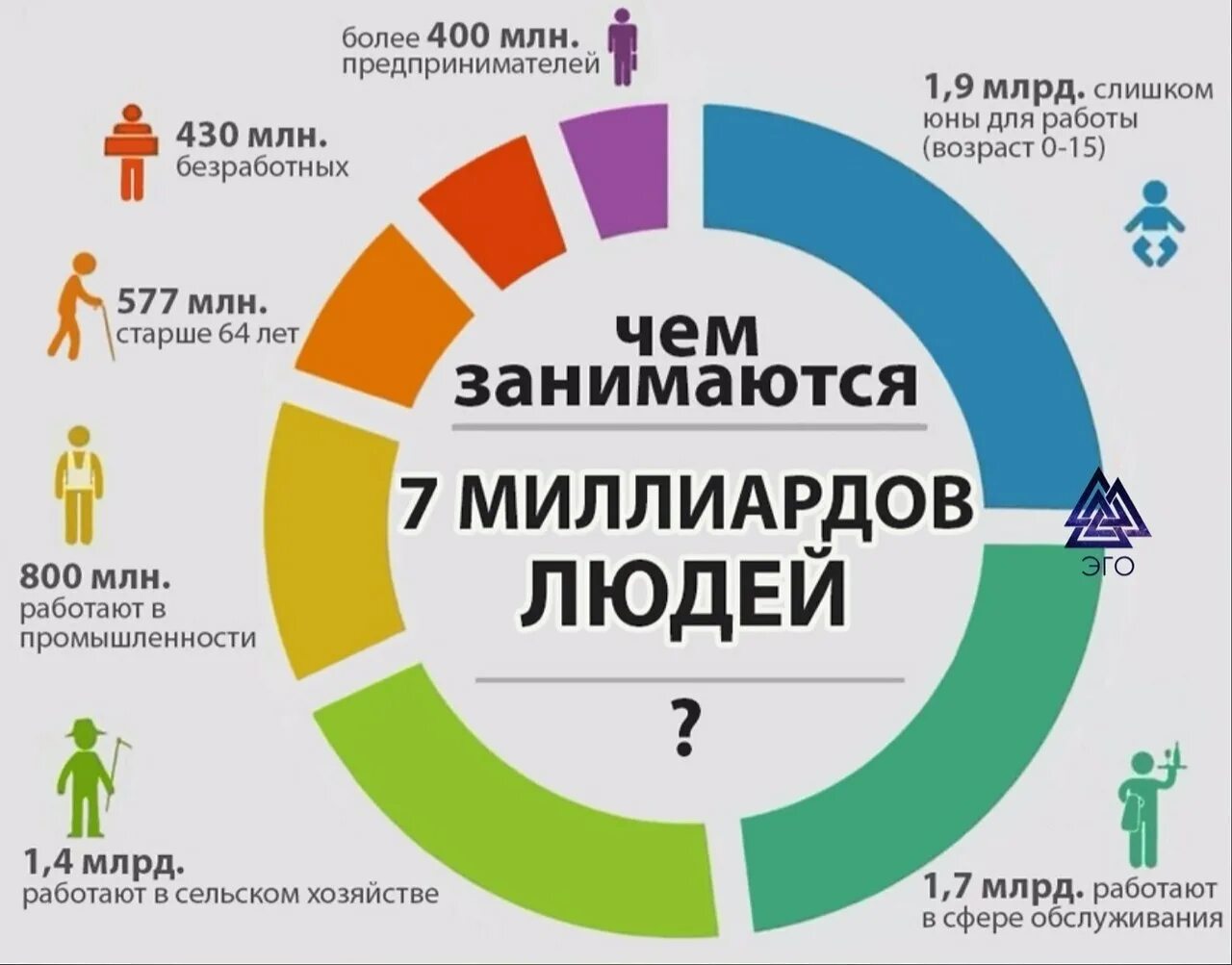 Чем занимается чтобы заработать на жизнь. Социальная инфографика. Инфографика люди. Инфографика статистика. Интересная инфографика.