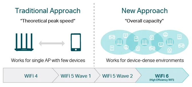 Wifi 5 wifi 6. Wi-fi 5 vs wi-fi 6. сравнение wifi 5 и wifi 6. отличие wifi 5 от wifi 6. wifi 6 mt7921.