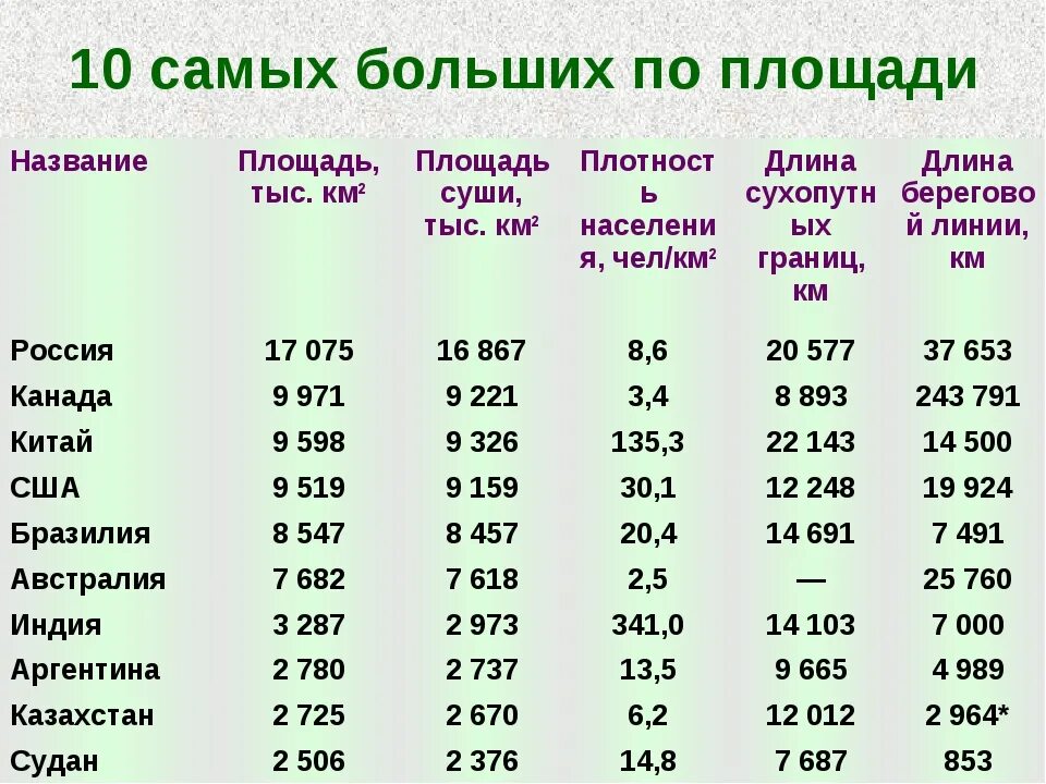 Какие 10 самых. Самые большие страны по площади территории в мире. 3 самых больших страны по площади. 10 крупнейших государств мира по площади территории. страны мира по площади территории таблица.