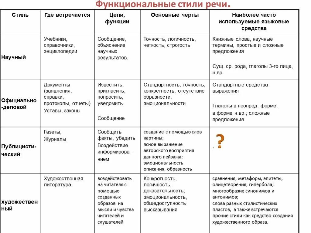 Основные признаки русского языка. Таблица функциональные стили речи русского языка. Стили текста в русском языке 7 класс таблица. Стили речи в русском языке таблица с примерами. Функциональные стили речи и их языковые средства.